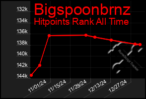 Total Graph of Bigspoonbrnz