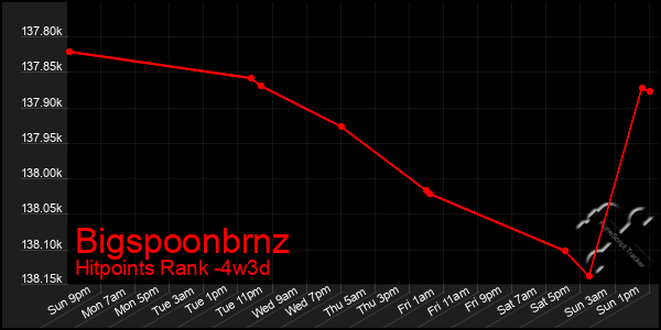 Last 31 Days Graph of Bigspoonbrnz