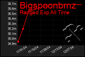 Total Graph of Bigspoonbrnz