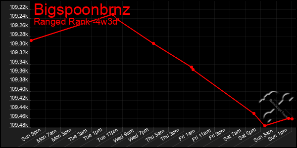 Last 31 Days Graph of Bigspoonbrnz