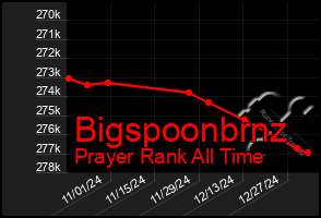 Total Graph of Bigspoonbrnz