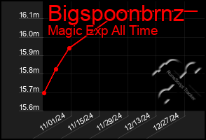 Total Graph of Bigspoonbrnz