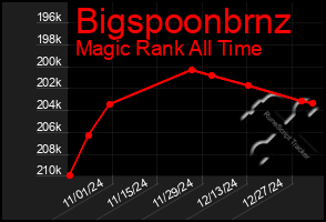 Total Graph of Bigspoonbrnz