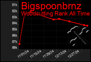 Total Graph of Bigspoonbrnz