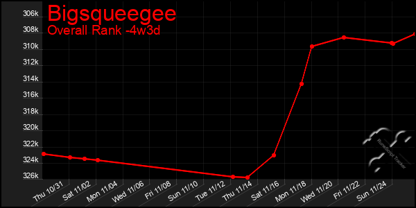 Last 31 Days Graph of Bigsqueegee