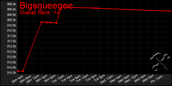 1 Week Graph of Bigsqueegee