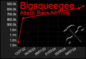 Total Graph of Bigsqueegee