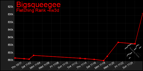 Last 31 Days Graph of Bigsqueegee