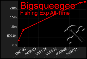 Total Graph of Bigsqueegee