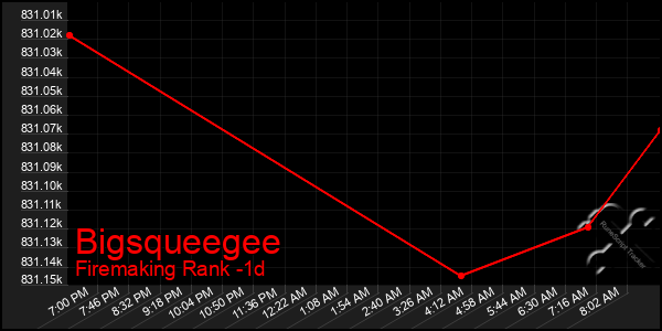 Last 24 Hours Graph of Bigsqueegee