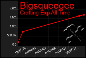 Total Graph of Bigsqueegee