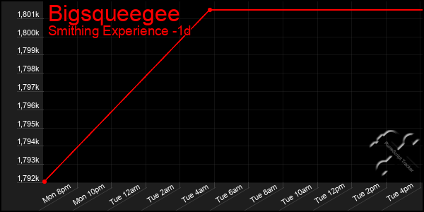 Last 24 Hours Graph of Bigsqueegee