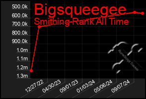 Total Graph of Bigsqueegee