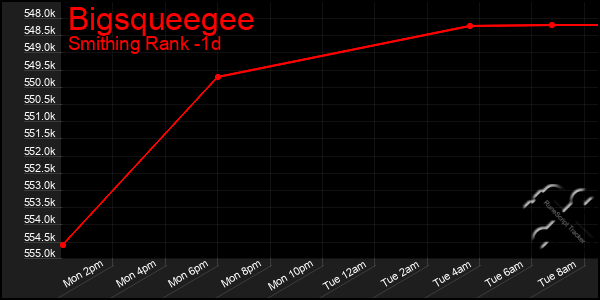Last 24 Hours Graph of Bigsqueegee