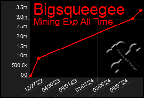 Total Graph of Bigsqueegee