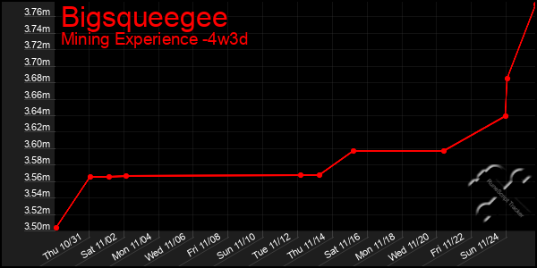 Last 31 Days Graph of Bigsqueegee