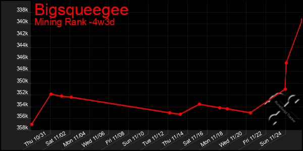 Last 31 Days Graph of Bigsqueegee