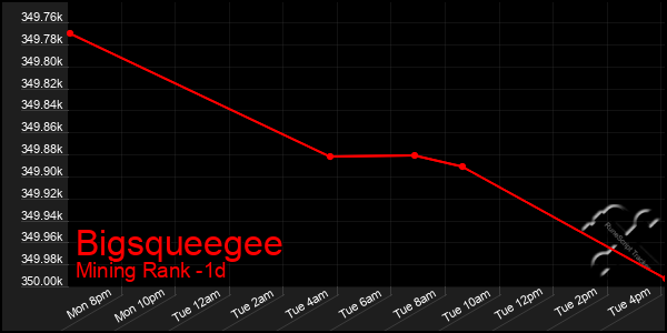 Last 24 Hours Graph of Bigsqueegee