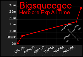 Total Graph of Bigsqueegee