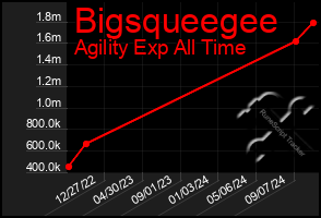 Total Graph of Bigsqueegee