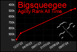 Total Graph of Bigsqueegee