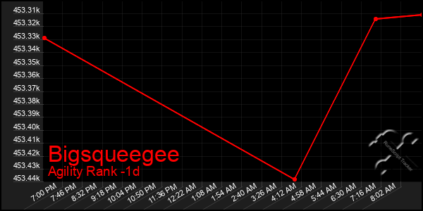 Last 24 Hours Graph of Bigsqueegee