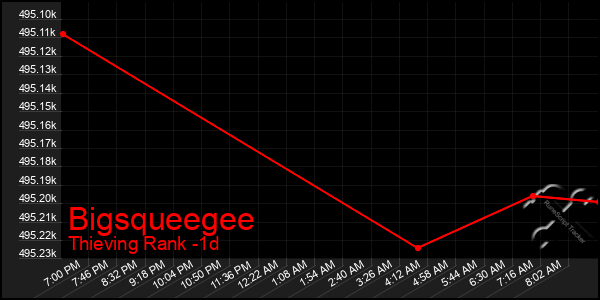 Last 24 Hours Graph of Bigsqueegee