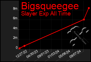 Total Graph of Bigsqueegee