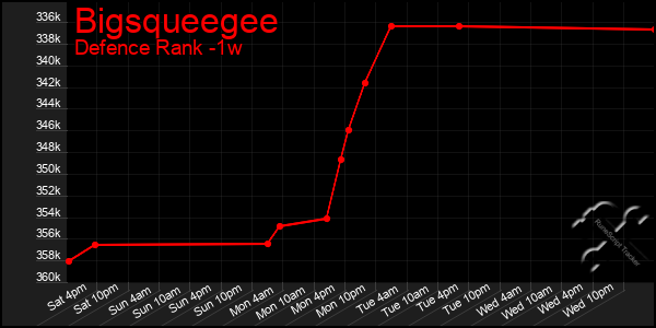 Last 7 Days Graph of Bigsqueegee