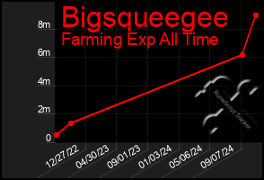 Total Graph of Bigsqueegee