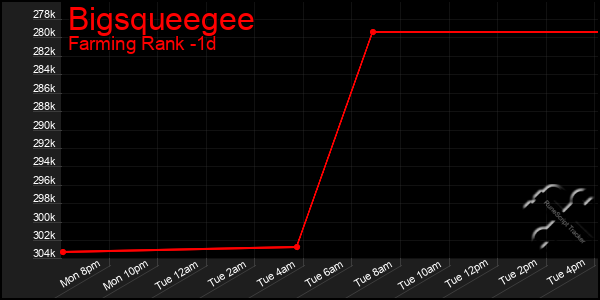 Last 24 Hours Graph of Bigsqueegee
