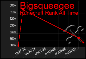 Total Graph of Bigsqueegee