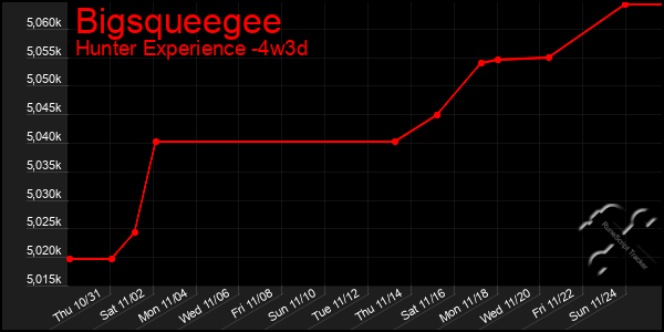 Last 31 Days Graph of Bigsqueegee