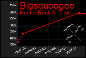 Total Graph of Bigsqueegee