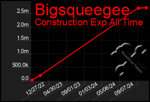 Total Graph of Bigsqueegee