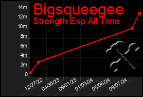 Total Graph of Bigsqueegee