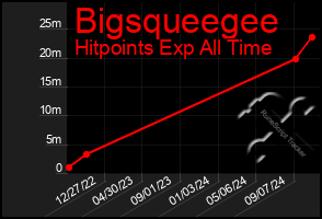 Total Graph of Bigsqueegee