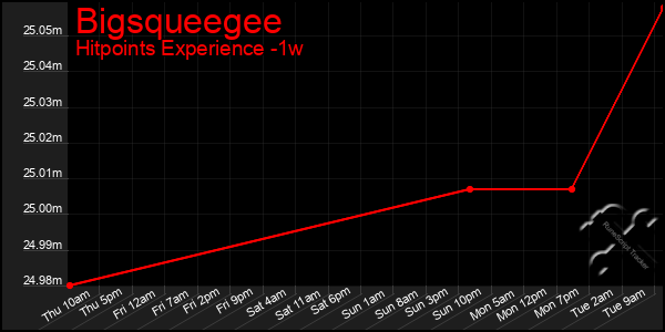 Last 7 Days Graph of Bigsqueegee