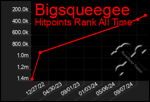 Total Graph of Bigsqueegee