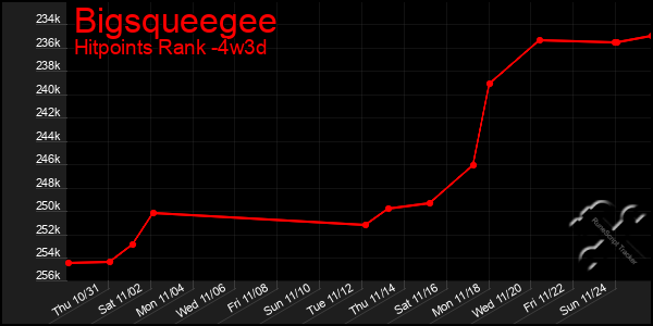 Last 31 Days Graph of Bigsqueegee