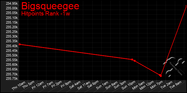 Last 7 Days Graph of Bigsqueegee