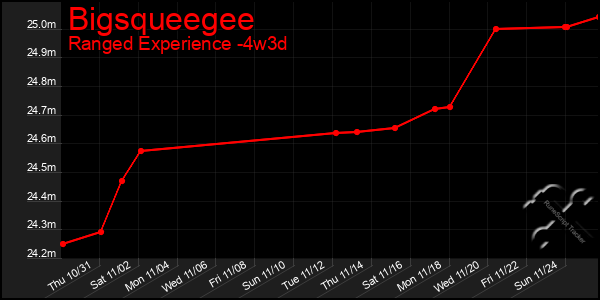 Last 31 Days Graph of Bigsqueegee