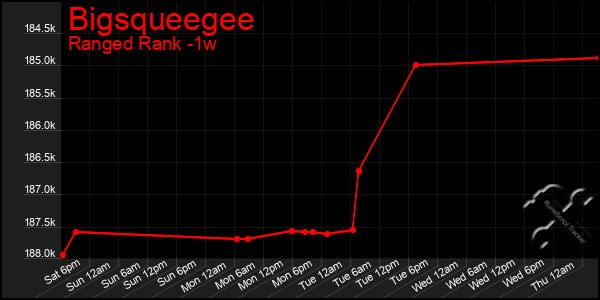 Last 7 Days Graph of Bigsqueegee