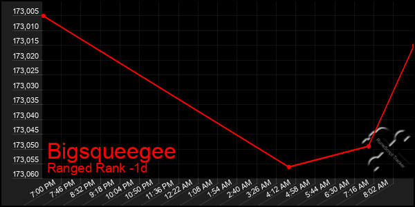Last 24 Hours Graph of Bigsqueegee