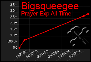 Total Graph of Bigsqueegee