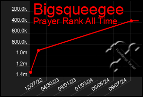 Total Graph of Bigsqueegee