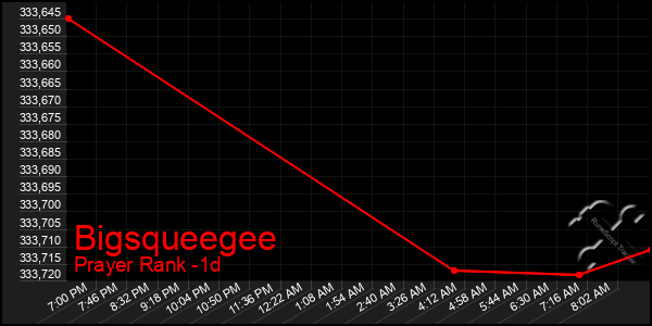 Last 24 Hours Graph of Bigsqueegee