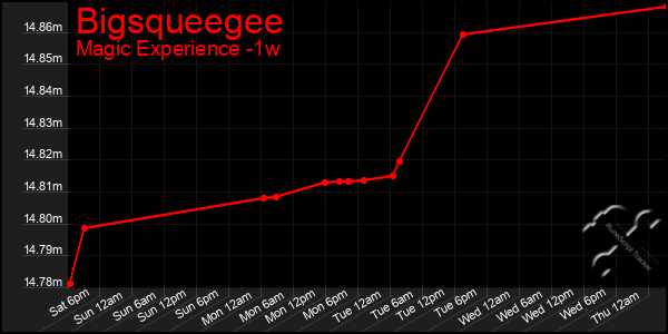 Last 7 Days Graph of Bigsqueegee