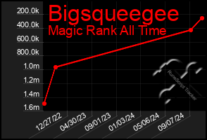 Total Graph of Bigsqueegee