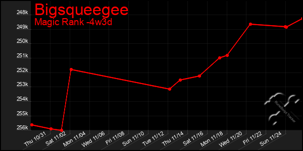 Last 31 Days Graph of Bigsqueegee